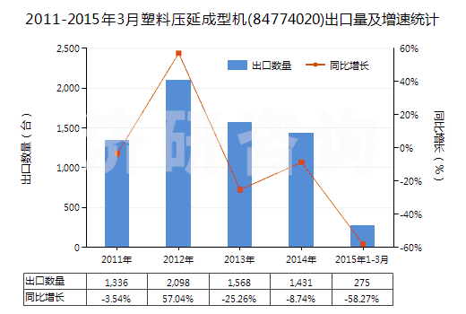 2011-2015年3月塑料壓延成型機(84774020)出口量及增速統(tǒng)計